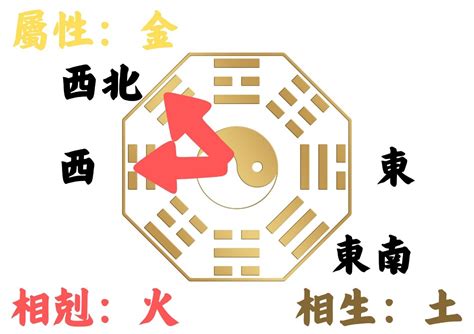 東南屬性|如何判別房子座向以及五行屬性